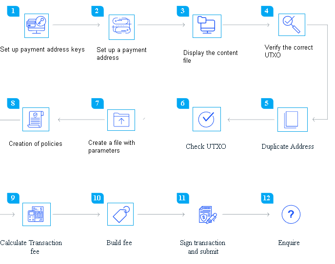 How-to-create-NFTs-on the-Cardano-blockchain?